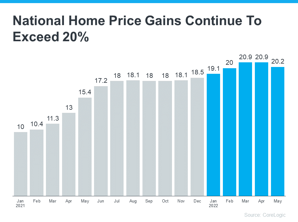 National Home Price Gains Continue To Exceed 20