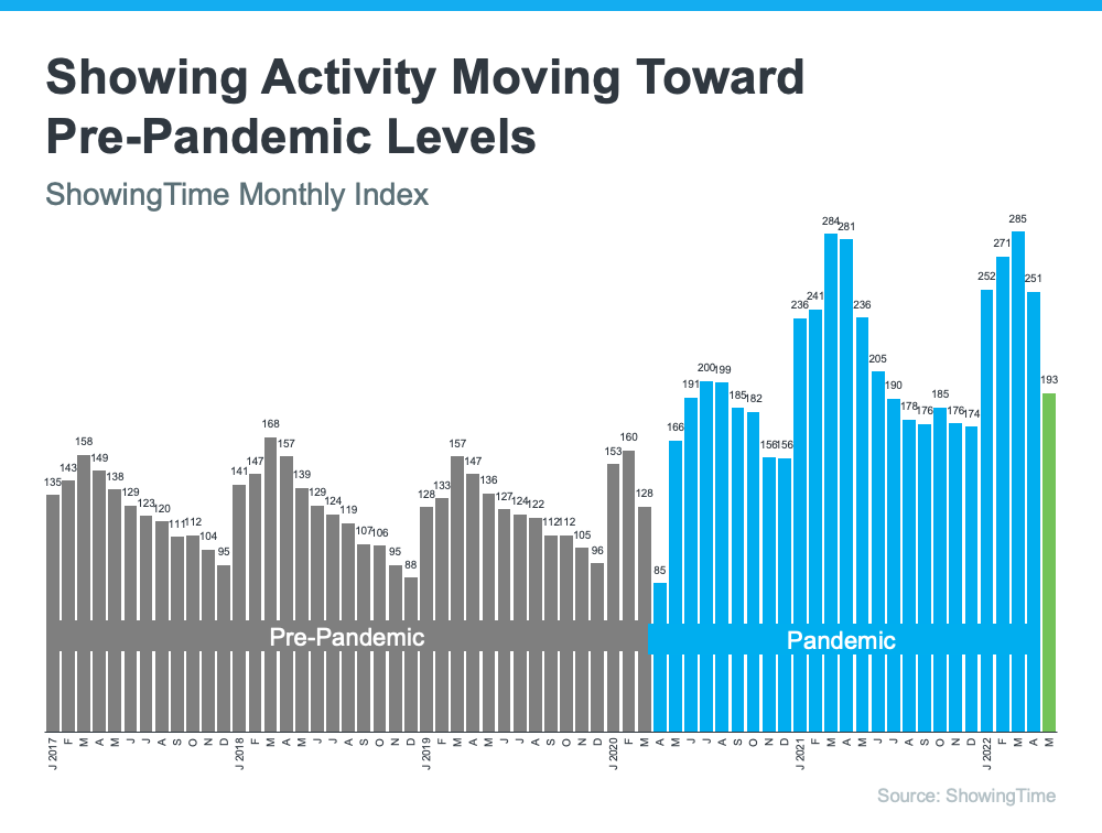 Showing Activity Moving Toward Pre-Pandemic Levels