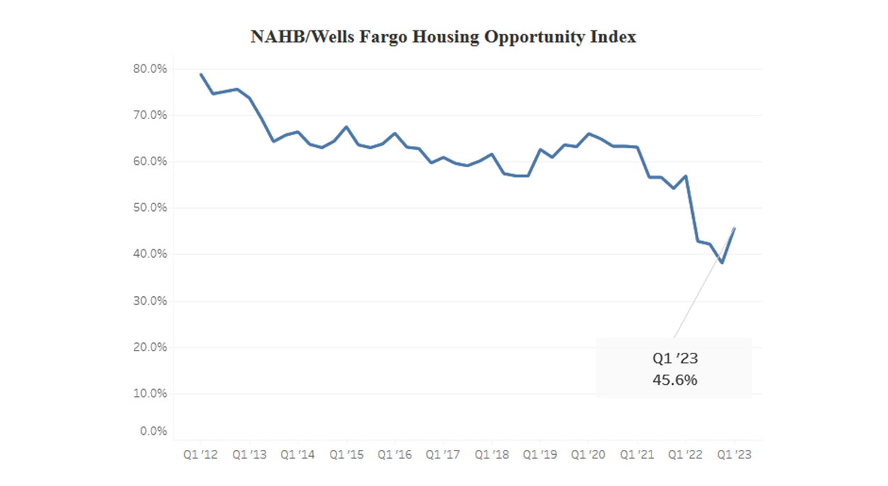 Home Opportunity Index shows affordability improving