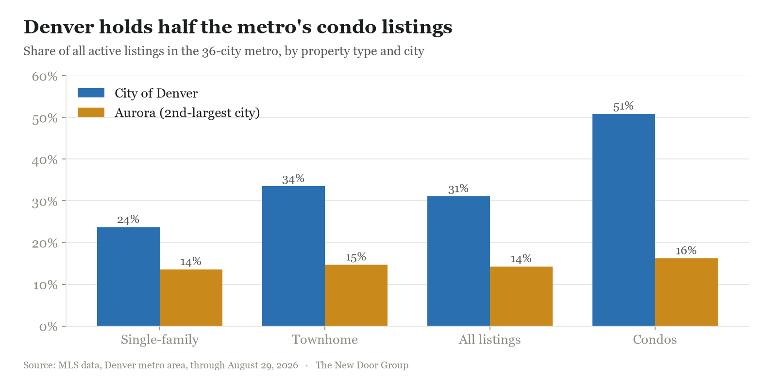 Bar chart: the City of Denver holds 24% of metro single-family listings, 34% of townhomes, 31% of all listings, and 51% of condos, versus about 14% to 16% for Aurora across the board.