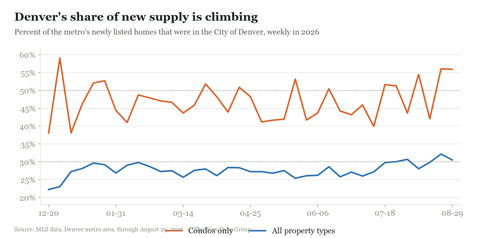 Line chart of Denver's weekly share of the metro's new listings in 2026: the condo line runs near or above 50% all year and rises to about 56% by late August; the all-types line rises from the low 20s to above 30% since mid-July.