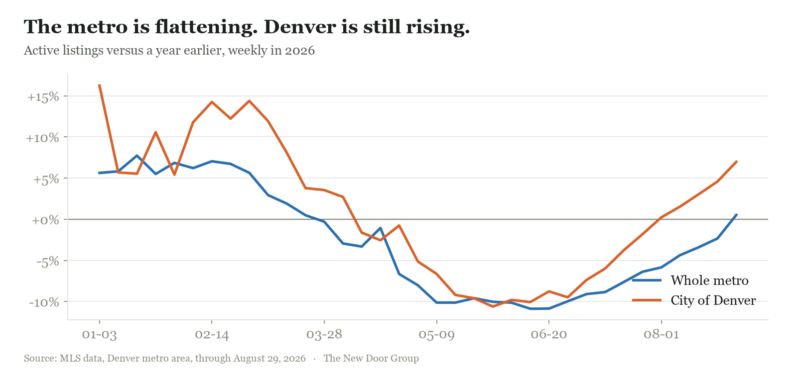 Line chart comparing year-over-year change in active listings: the whole-metro line ends near 0% while the City of Denver line ends about 7% above a year earlier.