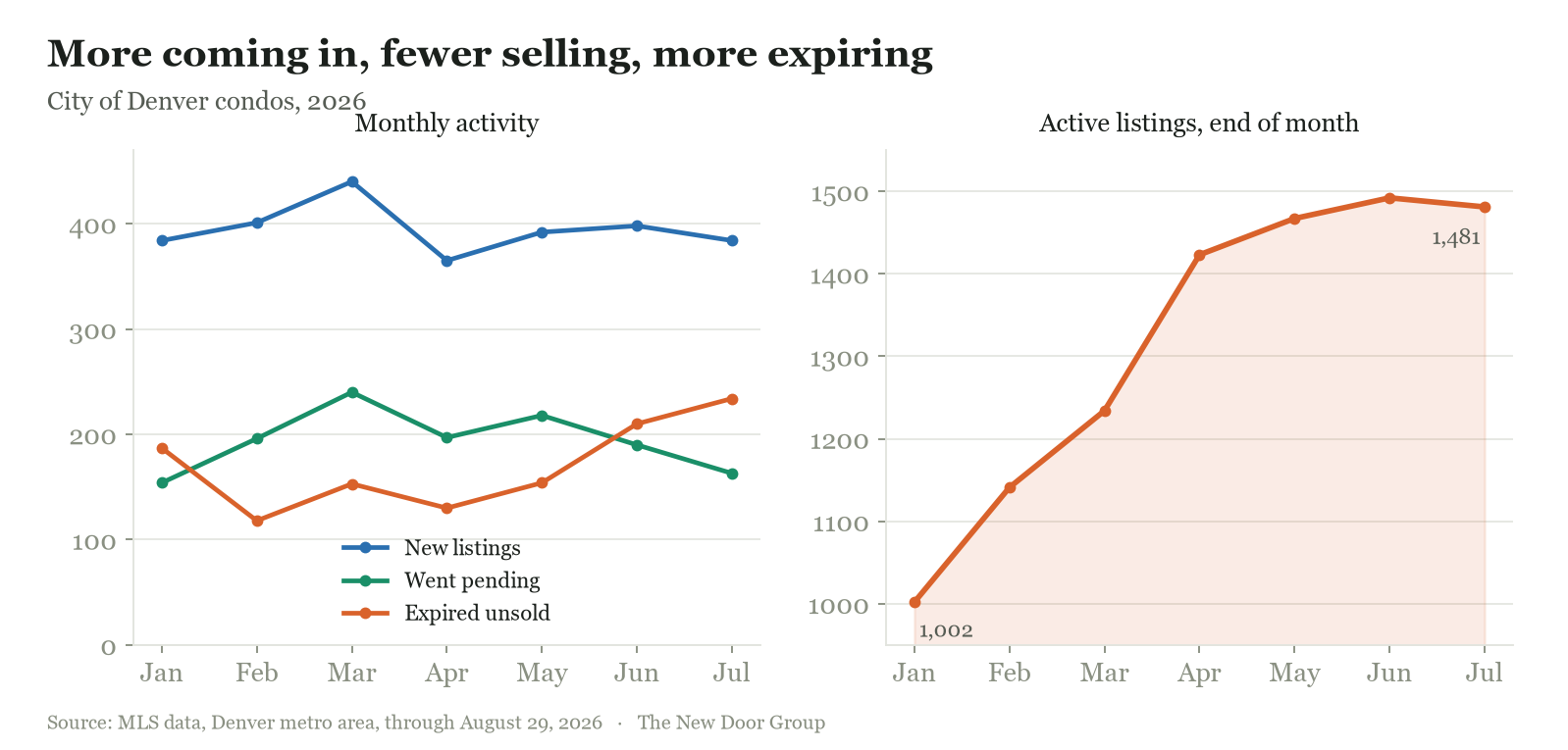 Two charts. Left: monthly City of Denver condo activity in 2026, with new listings flat near 400, contracts falling, and expirations rising to cross above contracts by June and July. Right: active condo listings by end of month rising from about 1,000 in January to about 1,480 by summer.