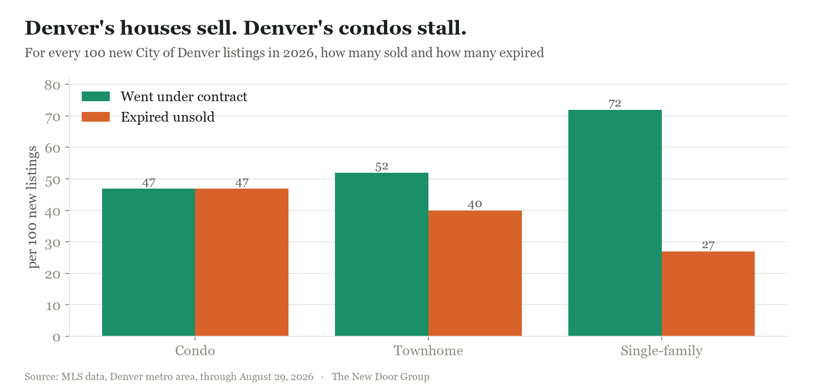 Bar chart: for every 100 new City of Denver listings in 2026, condos show 47 under contract and 47 expired, townhomes 52 and 40, and single-family homes 72 and 27.
