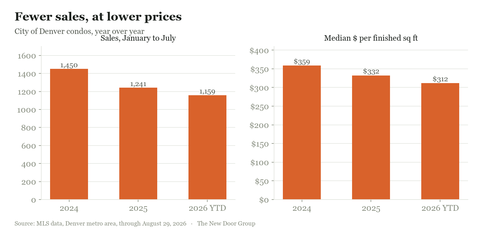 Two bar charts of City of Denver condos by year. Left: January to July sales of 1,450, 1,241, and 1,159 for 2024, 2025, and 2026. Right: median price per finished square foot of $359, $332, and $312.