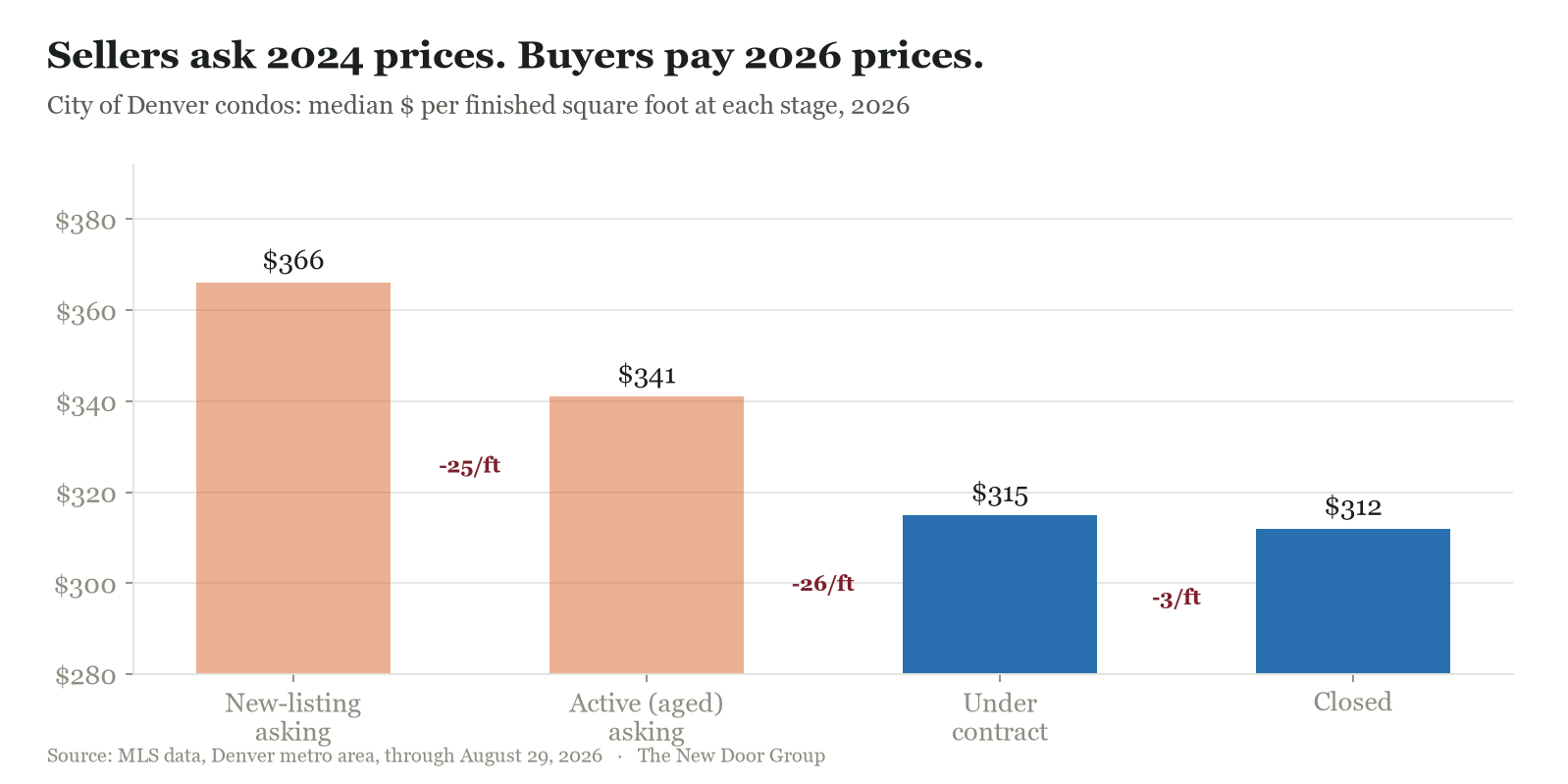 Bar chart of median price per finished square foot for City of Denver condos in 2026: new-listing asking $366, aged active asking $341, under contract $315, closed $312.