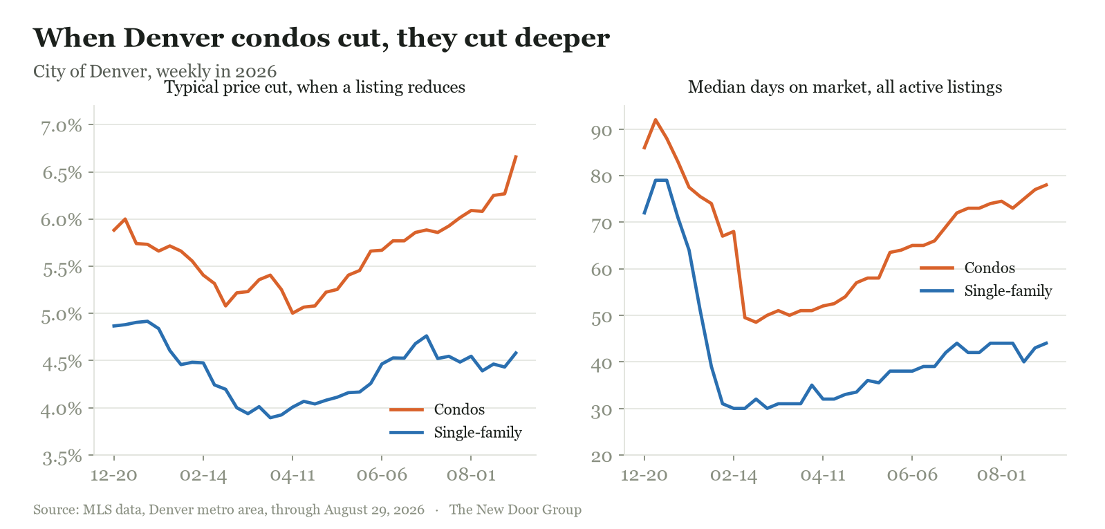 Two line charts for the City of Denver in 2026. Left: median price reduction when a listing cuts, with condos near 6.7% and single-family near 4.6%. Right: median days on market for active listings, with condos rising to 78 and single-family near 44.