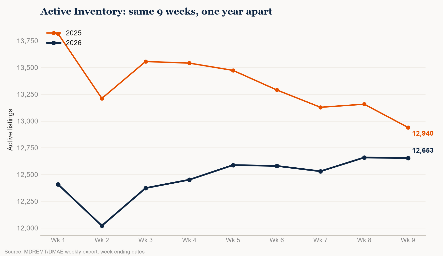 Active Inventory YoY