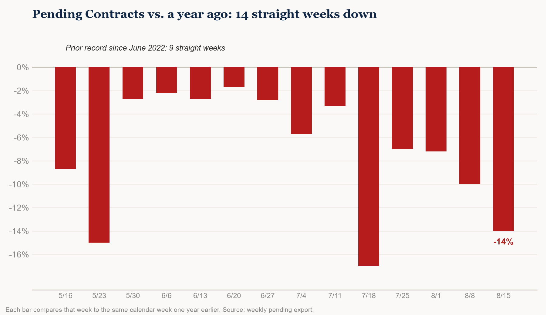 Pending Contracts YoY streak