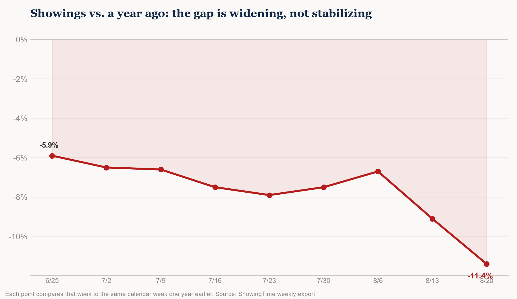 Showings YoY widening gap
