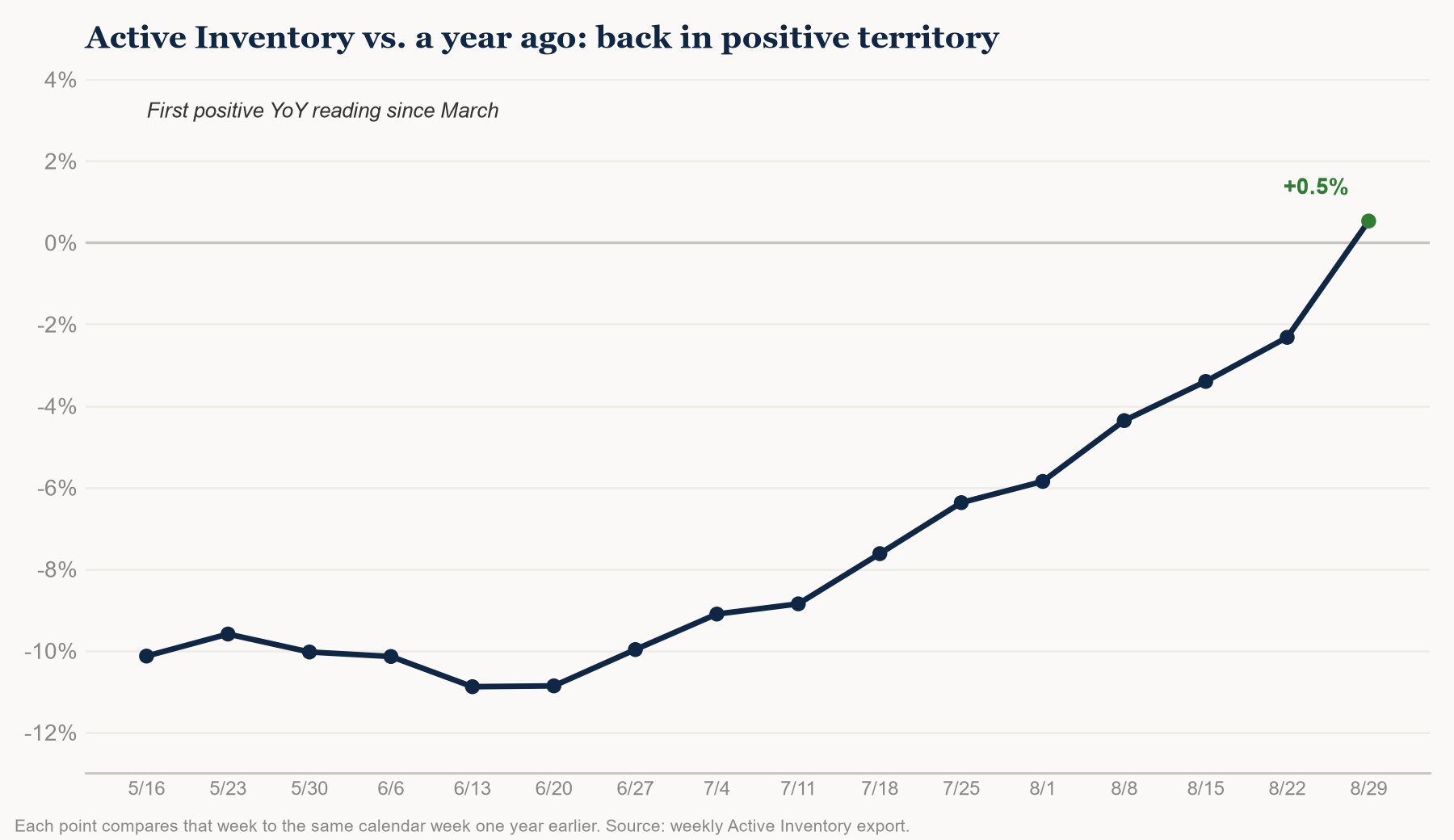 Active Inventory YoY crossing positive