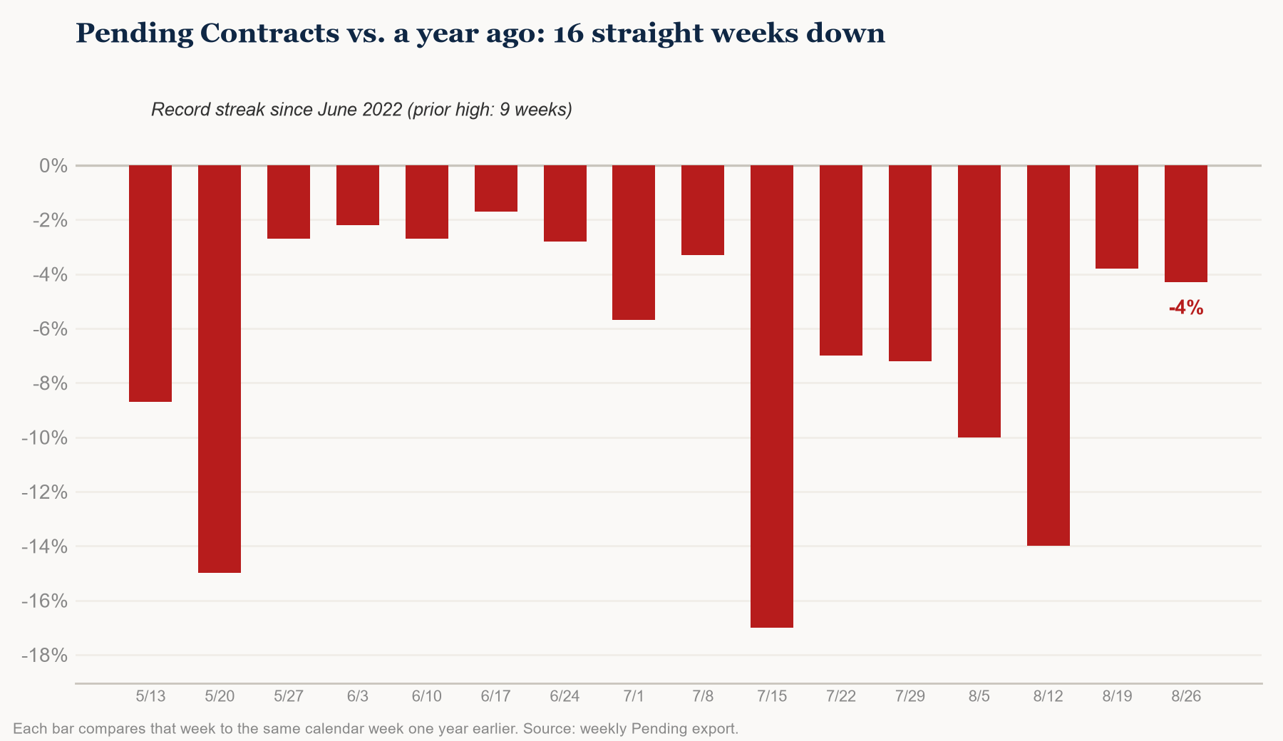 Pending Contracts 16-week YoY streak