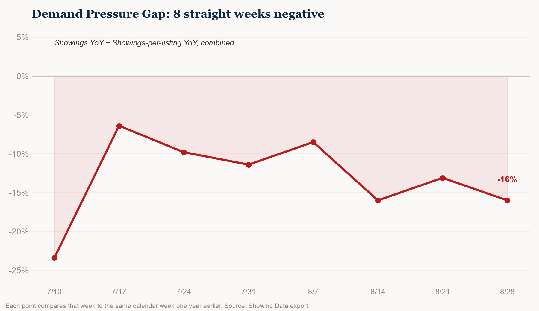 Demand Pressure Gap 8-week streak