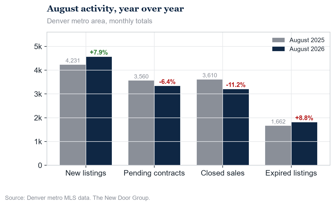 Bar chart comparing August 2025 and August 2026 for the Denver metro area: new listings +7.9%, pending contracts -6.4%, closed sales -11.2%, expired listings +8.8%.