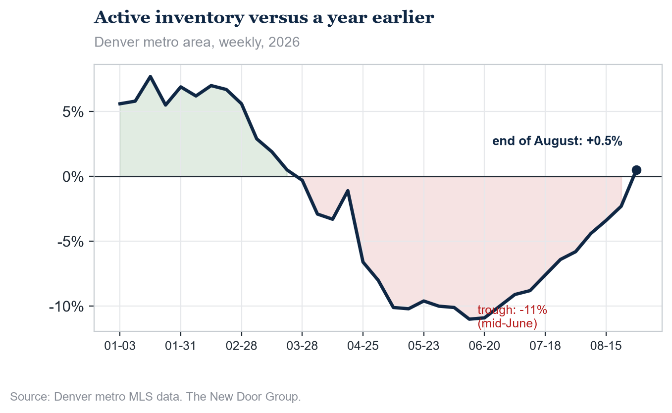 Line chart of the year-over-year change in Denver metro active listings by week in 2026: positive in January, falling to about -11% by mid-June, then rising back to roughly flat by the end of August.