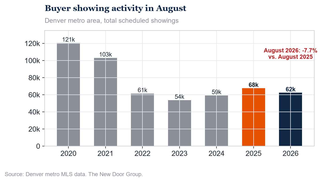 Bar chart of total scheduled showings in the Denver metro area in August by year, 2020 through 2026: 121k, 103k, 61k, 54k, 59k, 68k, 62k. August 2026 is down 7.7% from August 2025.