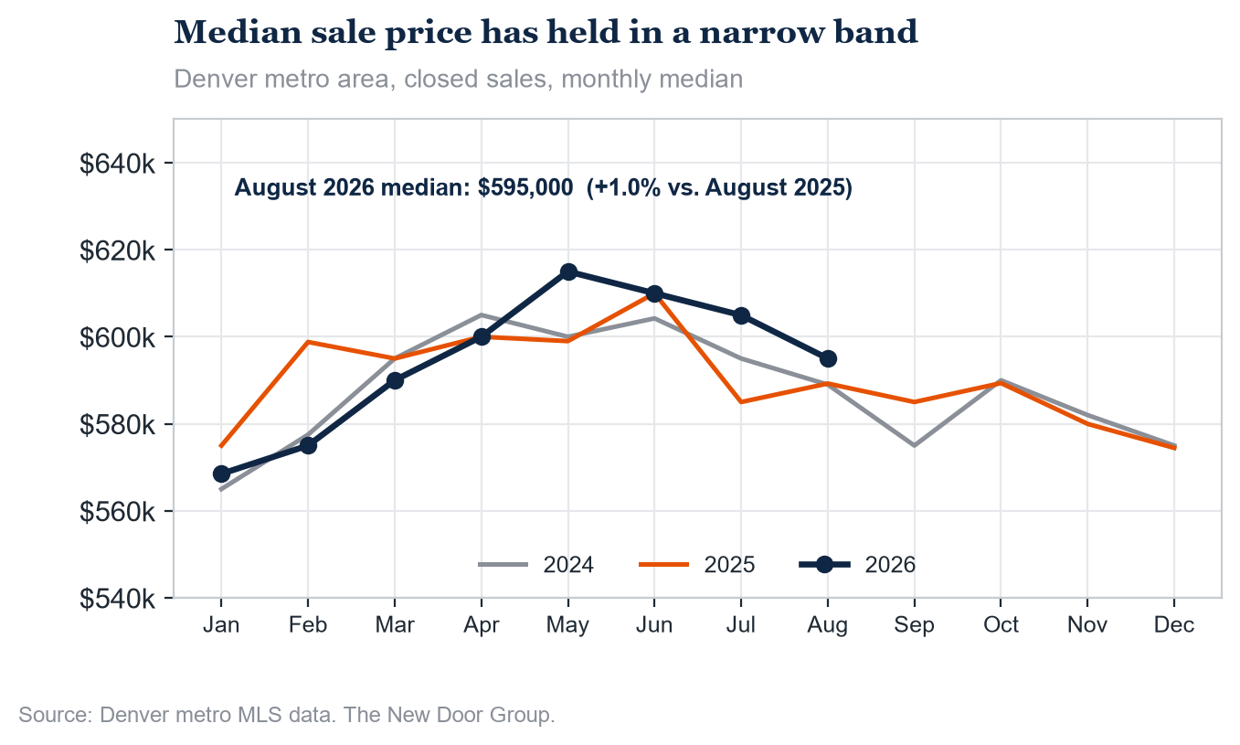 Line chart of the Denver metro monthly median closed price for 2024, 2025 and 2026. The 2026 line tracks close to 2025 and ends at $595,000 in August, about 1% above a year earlier.