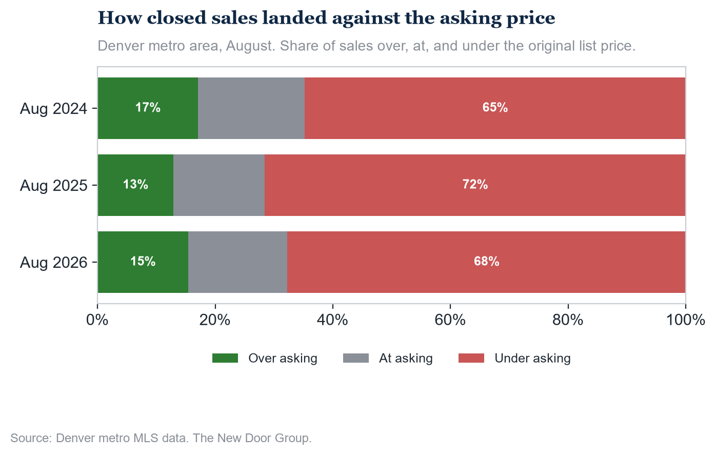 Stacked bar chart showing the share of Denver metro closed sales over, at, and under the original asking price for August 2024, 2025 and 2026. The over-asking share rose from 13% in 2025 to 15% in 2026, and the under-asking share fell from 72% to 68%.