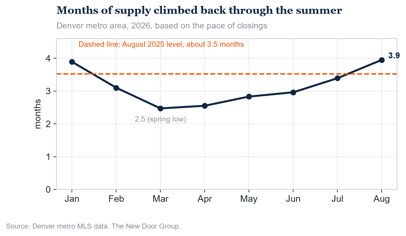 Line chart of Denver metro months of supply by month in 2026: 3.9 in January, a low of 2.5 in March, then rising steadily to just under 4.0 by August, above the roughly 3.5 level of August 2025.