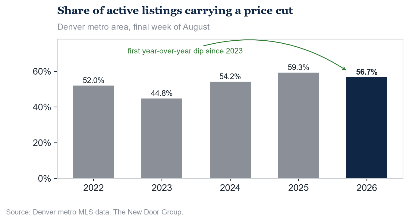 Bar chart of the share of active Denver metro listings carrying a price cut in the final week of August by year: 52.0% in 2022, 44.8% in 2023, 54.2% in 2024, 59.3% in 2025, 56.7% in 2026.