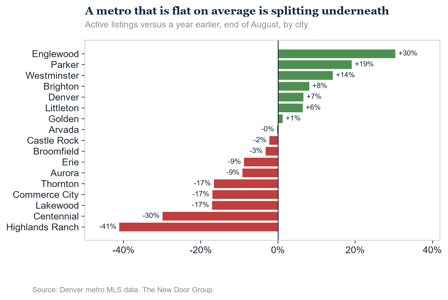 Horizontal bar chart of the year-over-year change in active listings by Denver metro city at the end of August 2026, ranging from about -41% in Highlands Ranch to about +30% in Englewood.