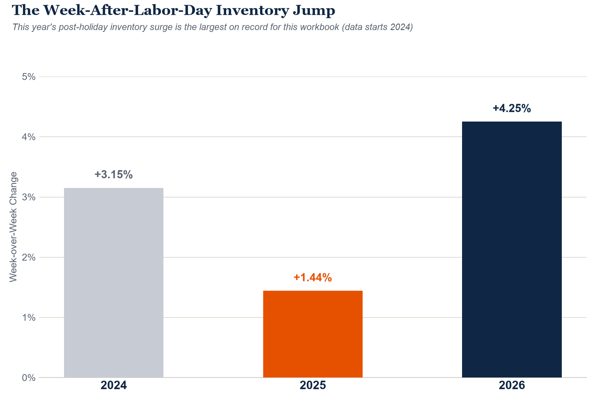 Week after Labor Day inventory jump, 2024 to 2026