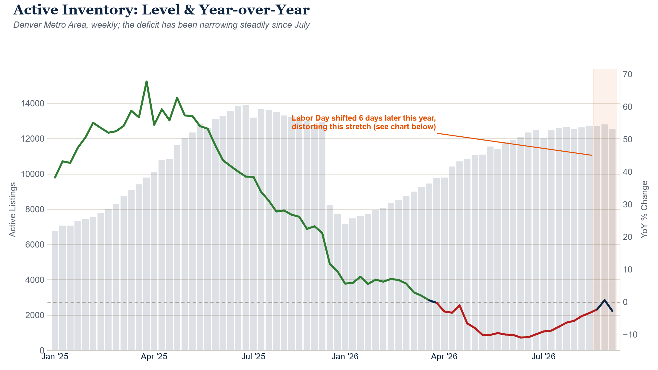 Active Inventory level and year-over-year change