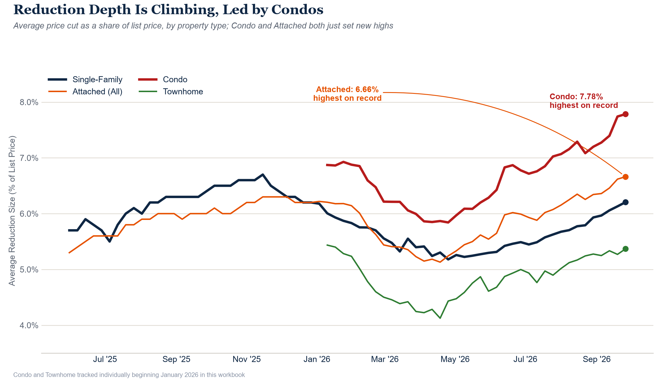 Average reduction size by property type, trailing 12 months