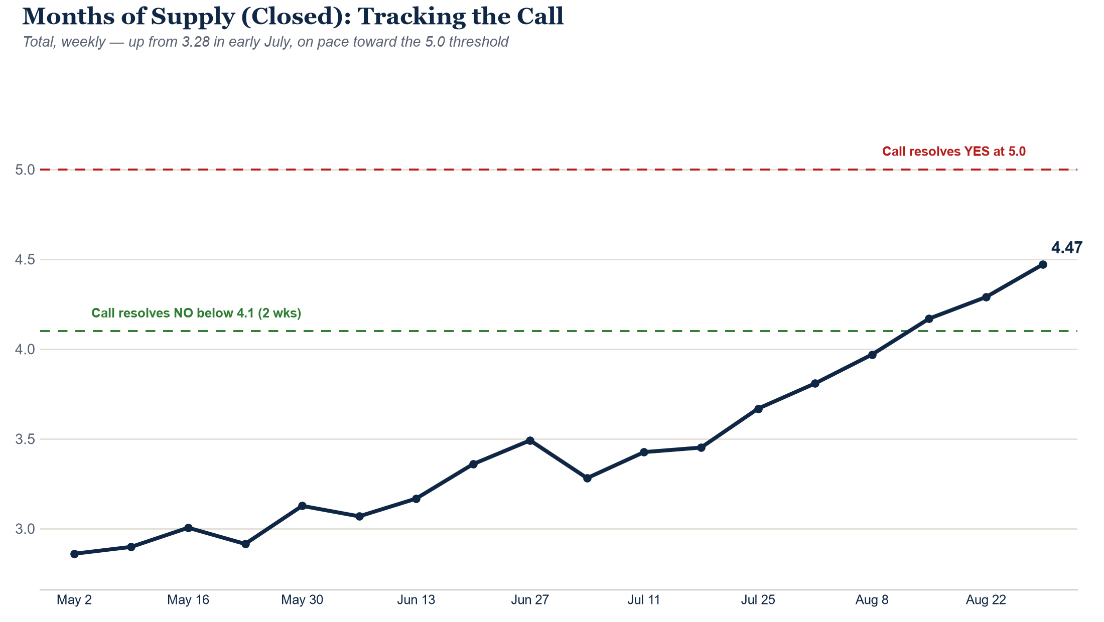Months of Supply tracking the 5.0 call