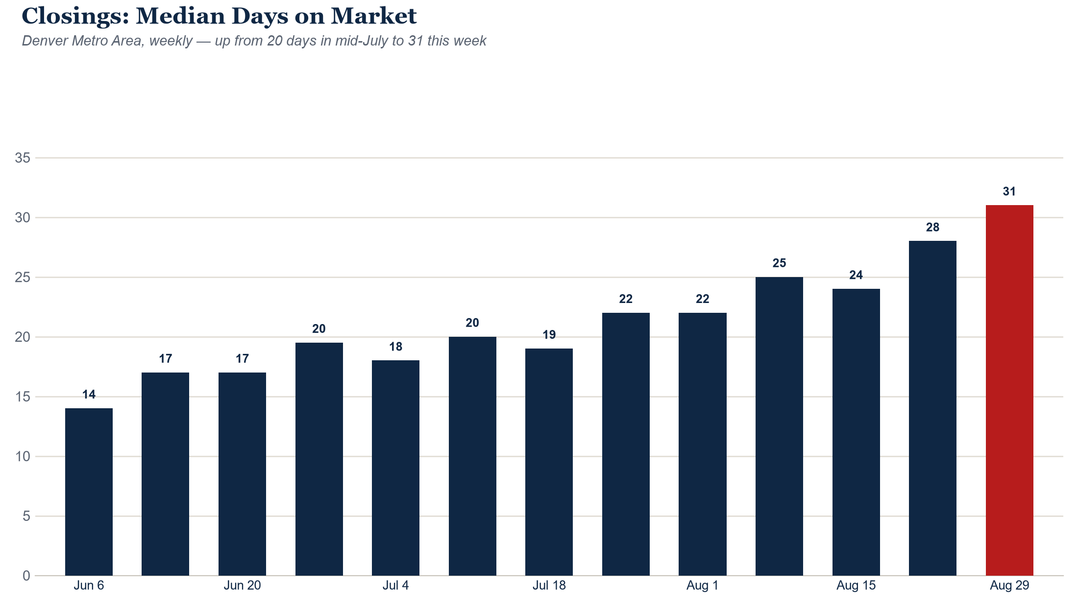 Closings median days on market, weekly