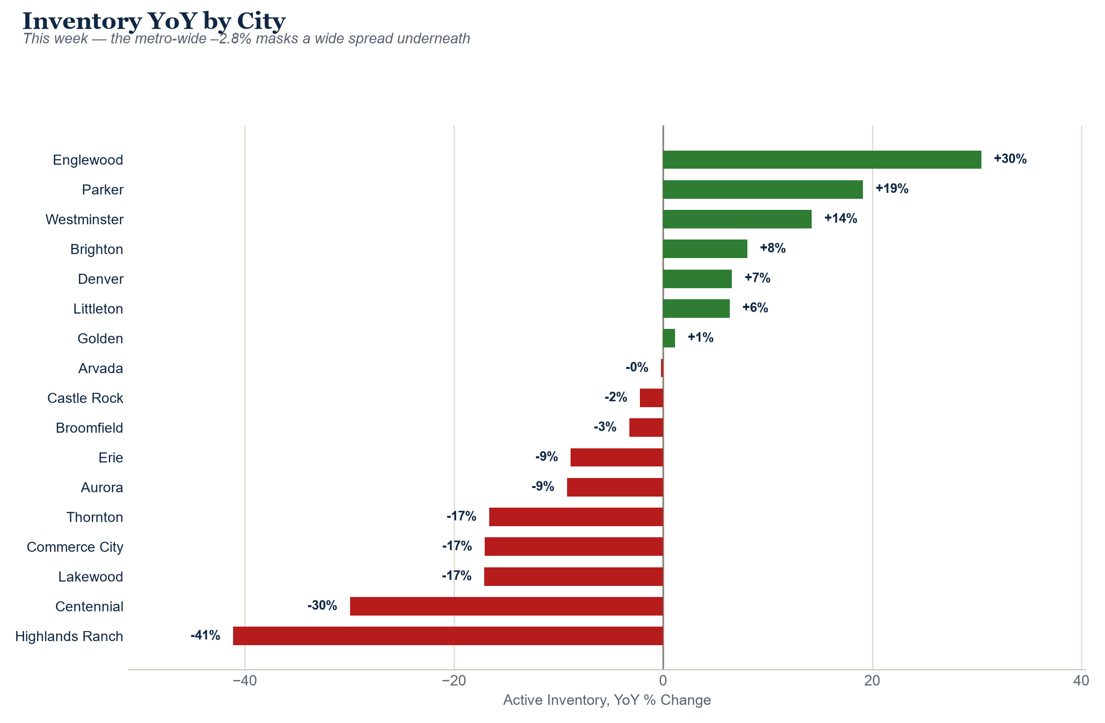 Inventory year-over-year change by city