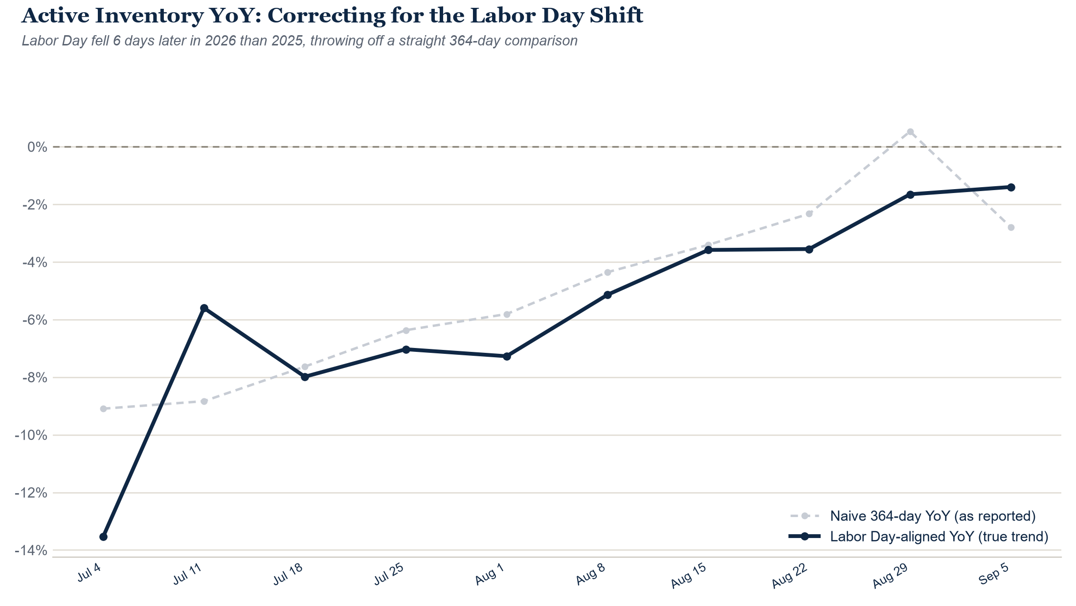 Active Inventory YoY corrected for the Labor Day calendar shift