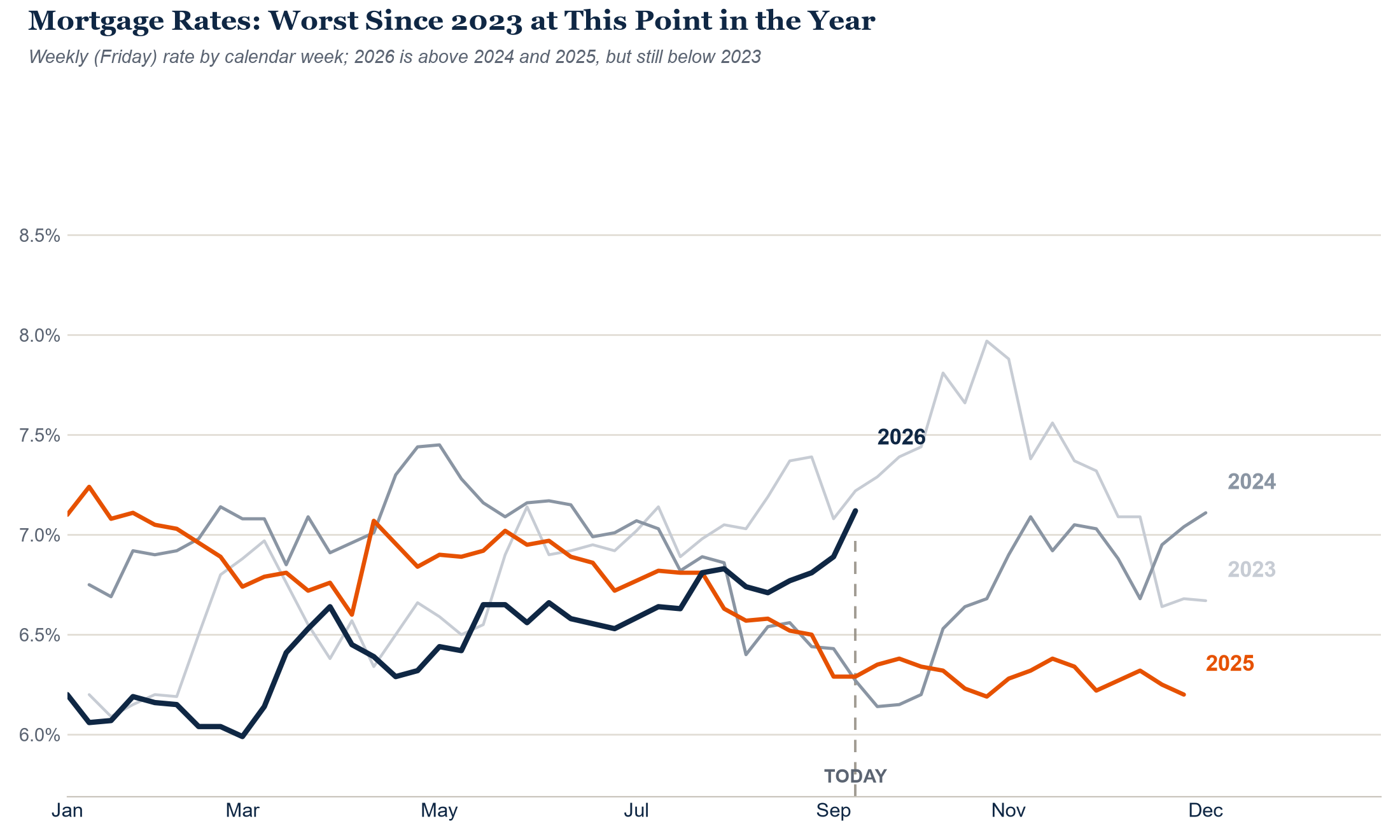 Mortgage rates, 4-year weekly overlay by calendar week