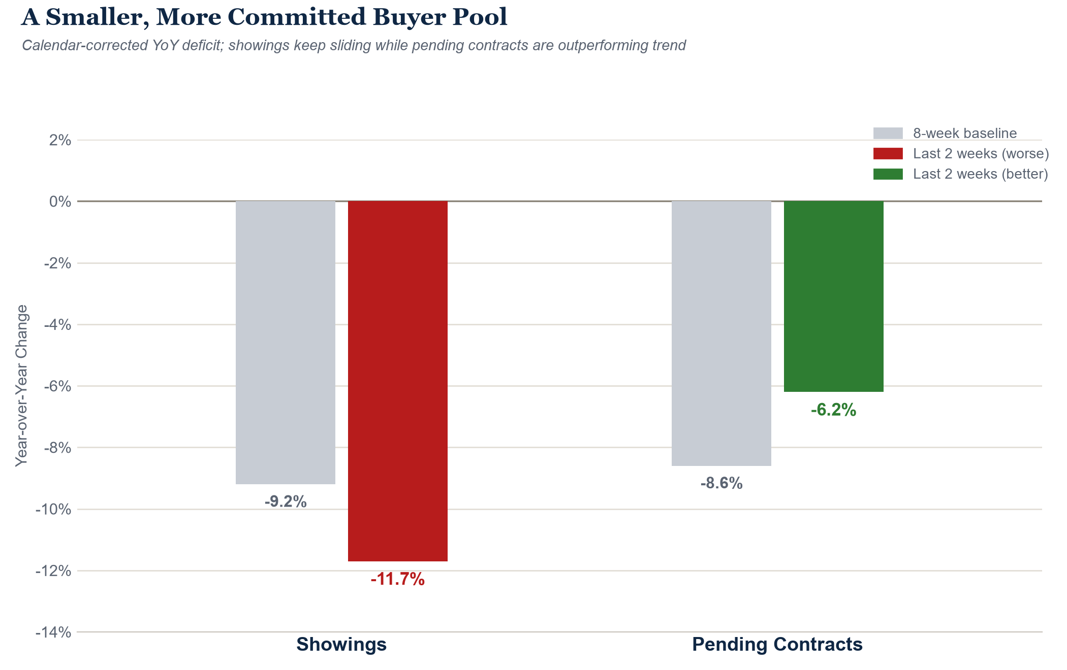 Pending versus showings YoY deficit divergence