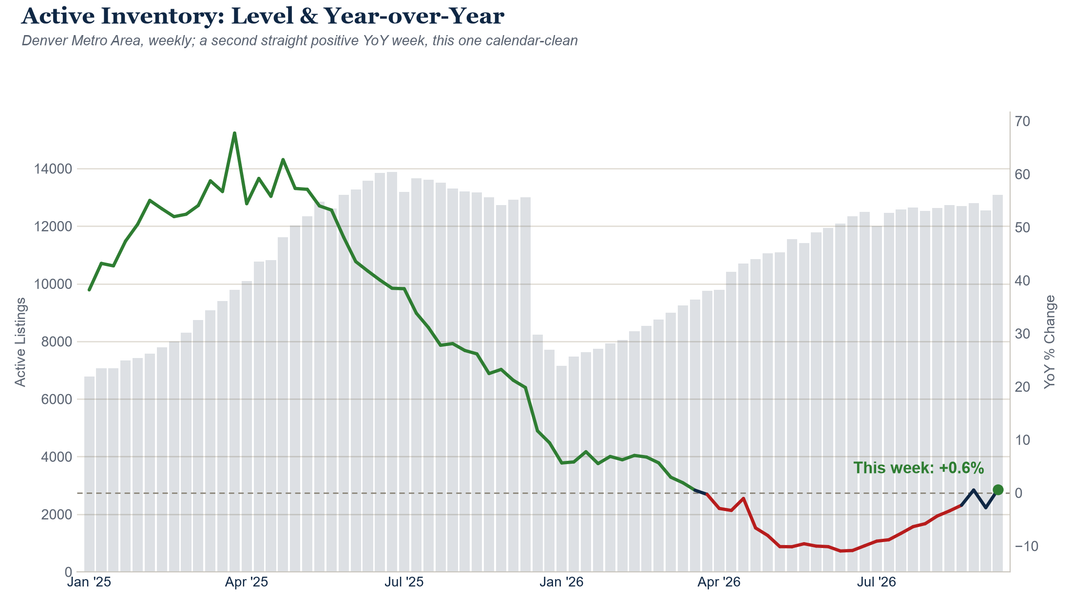 Active Inventory level and year-over-year change