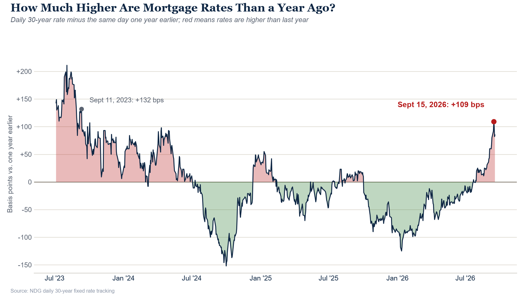 Daily 30-year mortgage rate compared with the same day one year earlier, in basis points