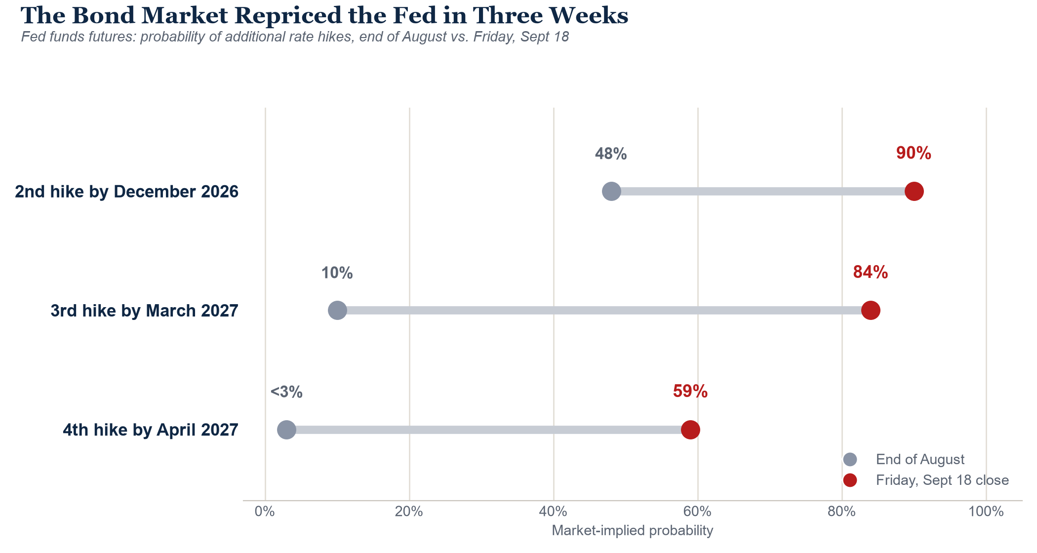Fed funds futures probability of additional rate hikes, end of August versus Sept 18