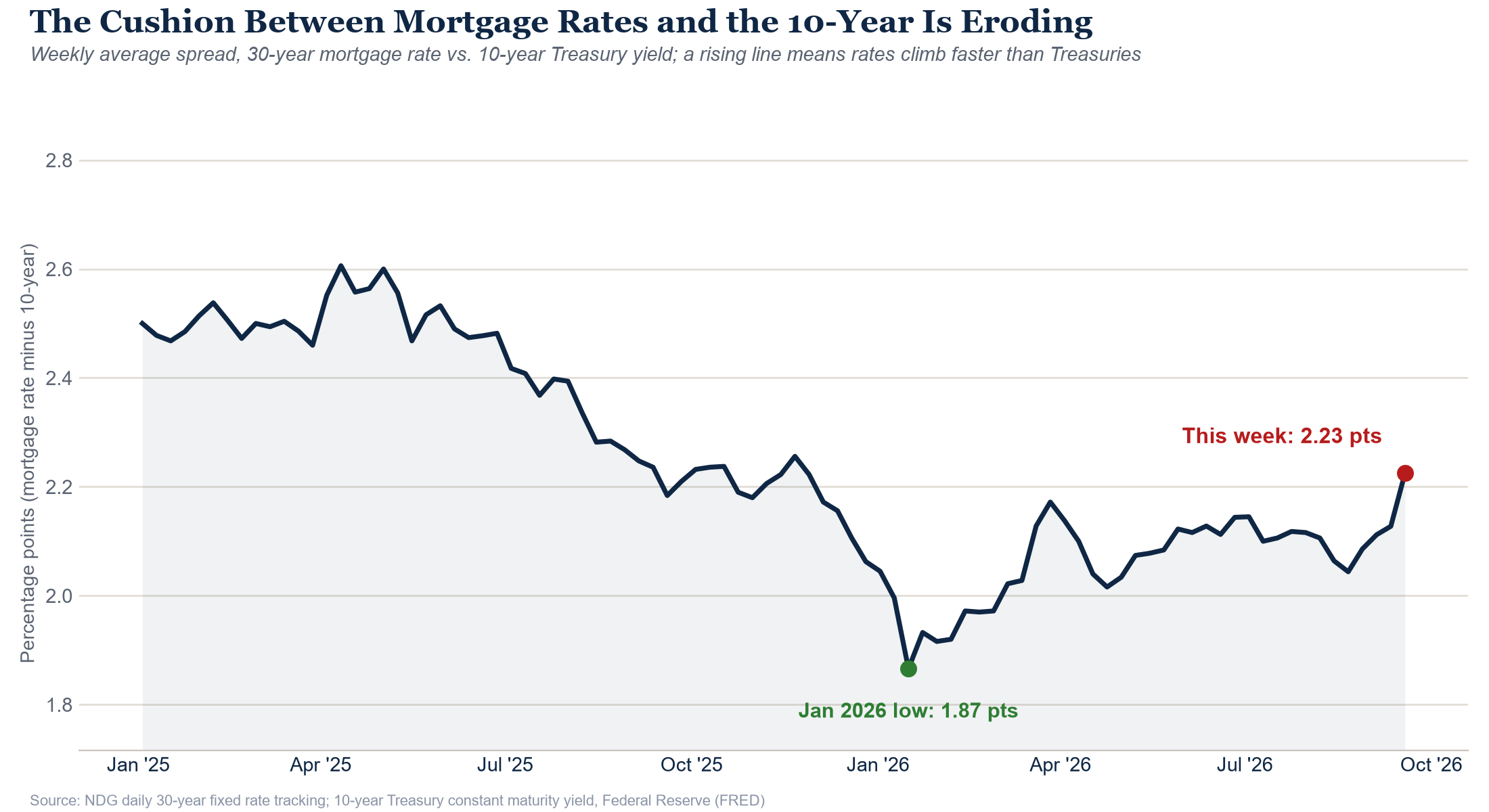 Weekly spread between the 30-year mortgage rate and the 10-year Treasury yield