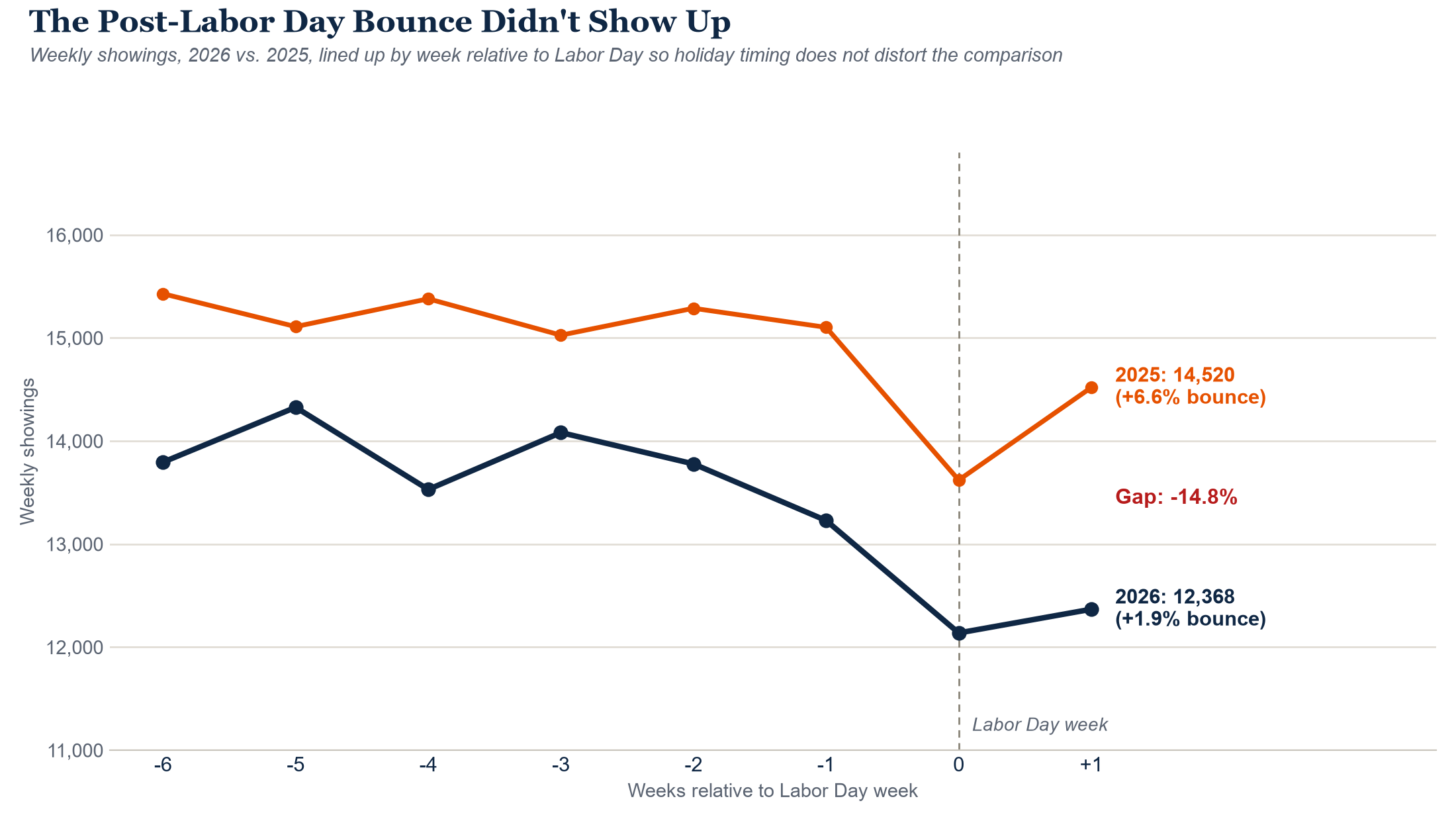 Weekly showings 2026 versus 2025, aligned by week relative to Labor Day