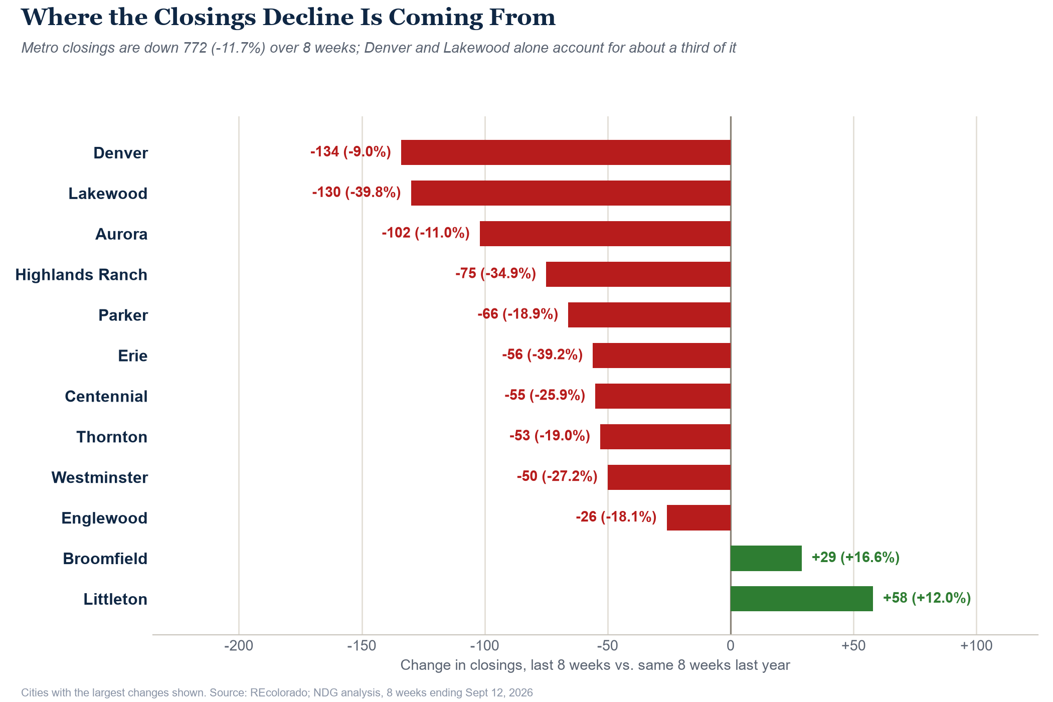 Change in closings by city, last 8 weeks versus the same 8 weeks last year
