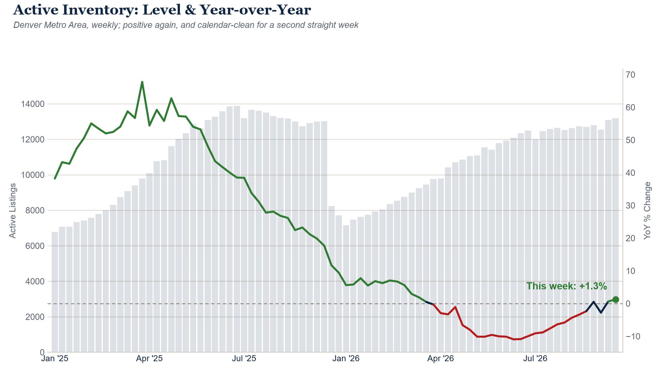 Active inventory level and year-over-year change