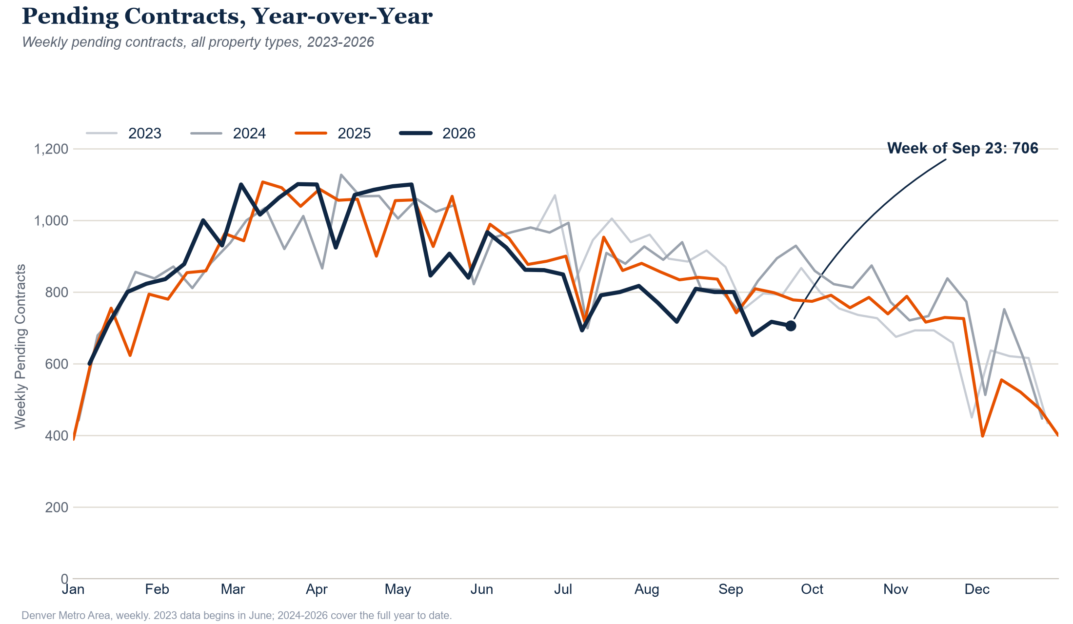 Pending contracts, year-over-year, 2023 through 2026