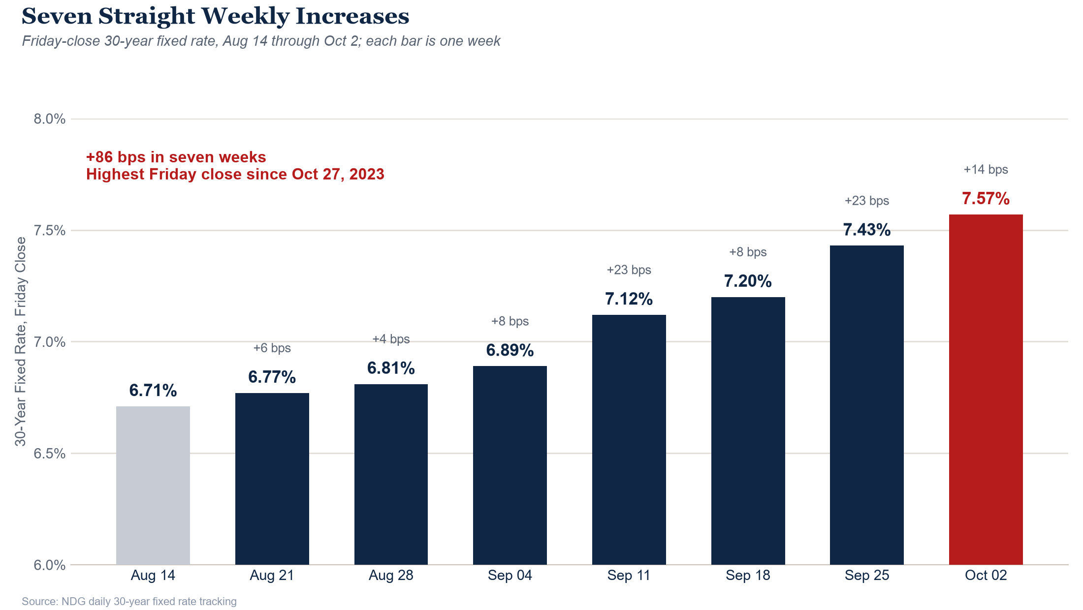 Friday-close 30-year mortgage rate, Aug 14 through Oct 2, 2026