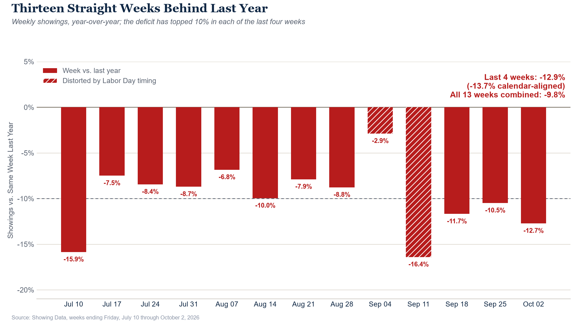 Weekly showings versus the same week last year, 13 straight weeks
