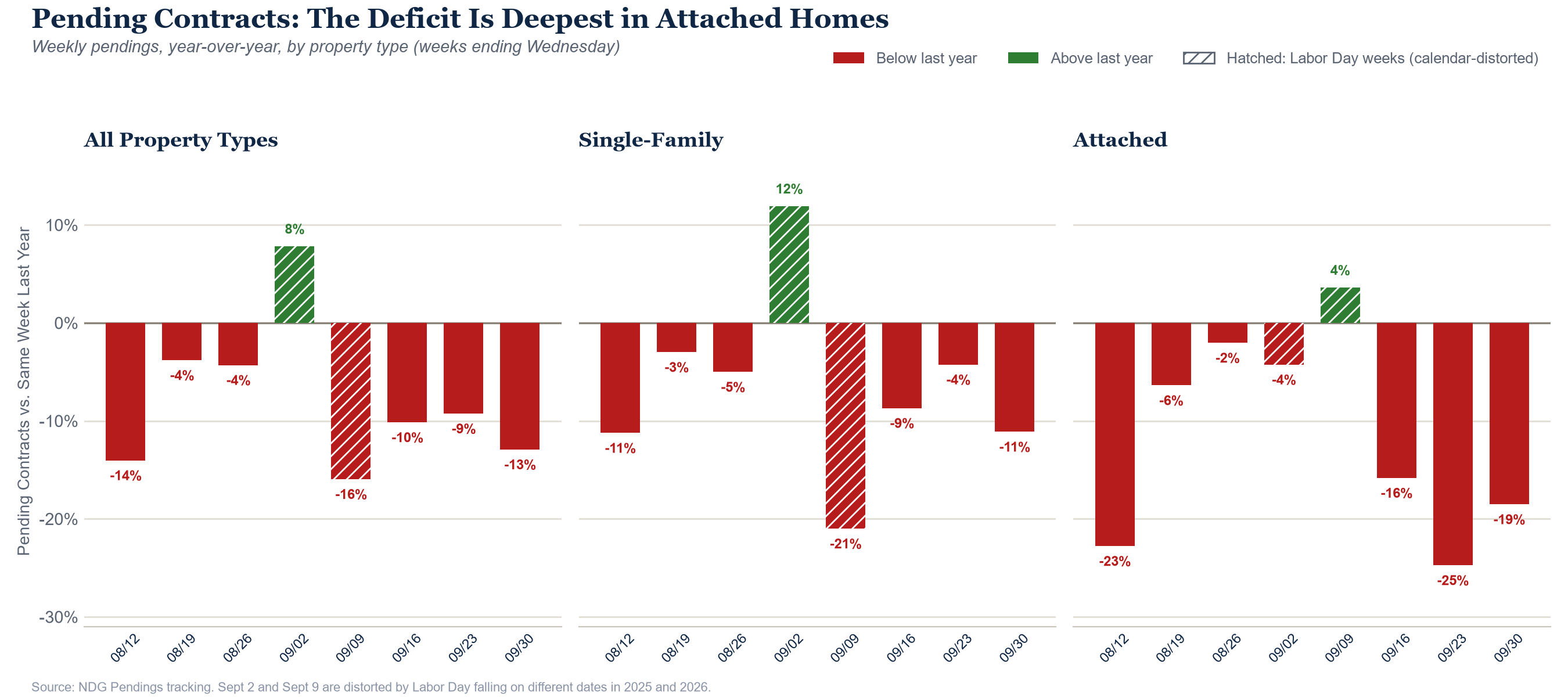 Weekly pending contracts versus last year by property type