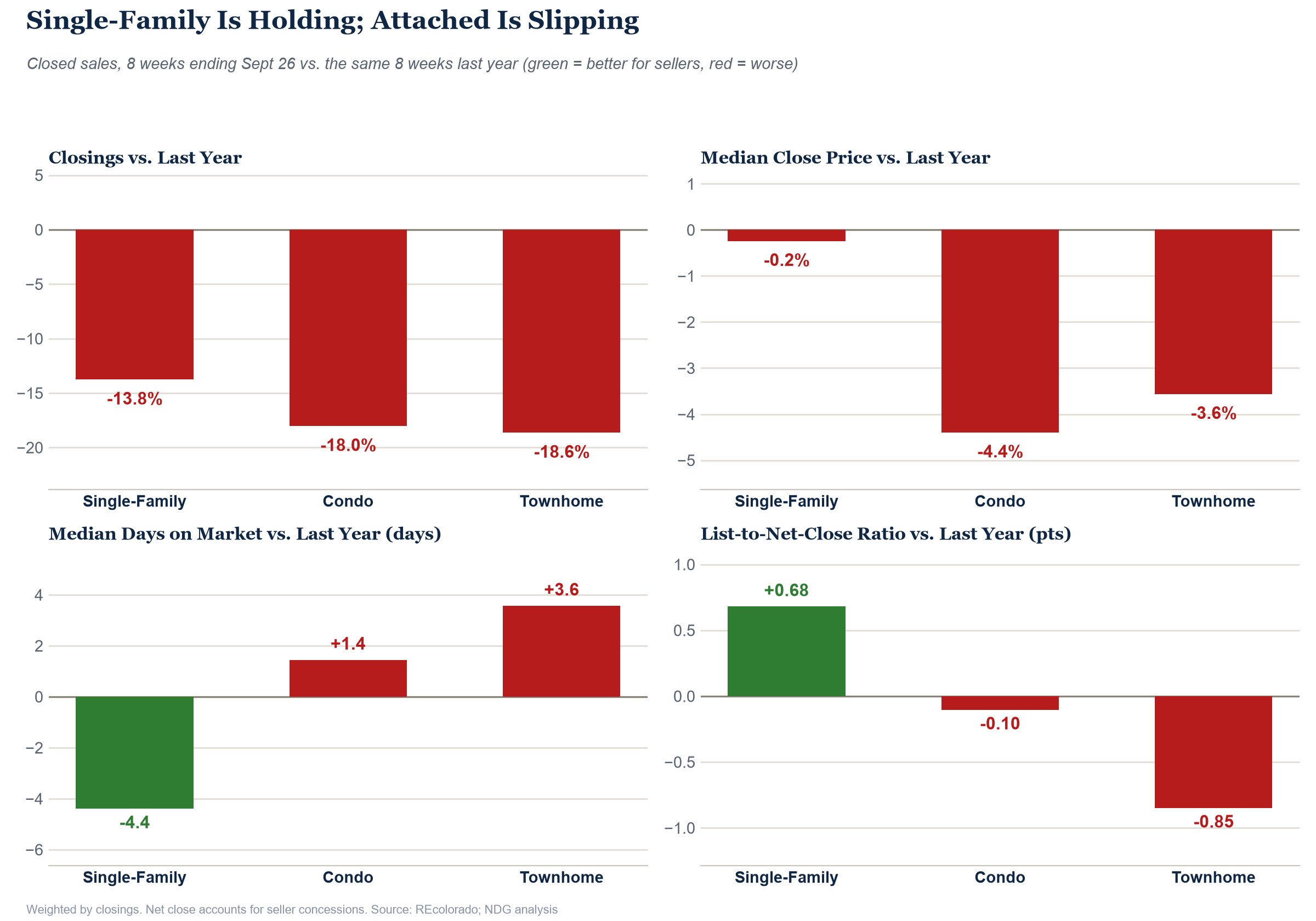 Closings, close price, days on market and net ratio by property type versus last year