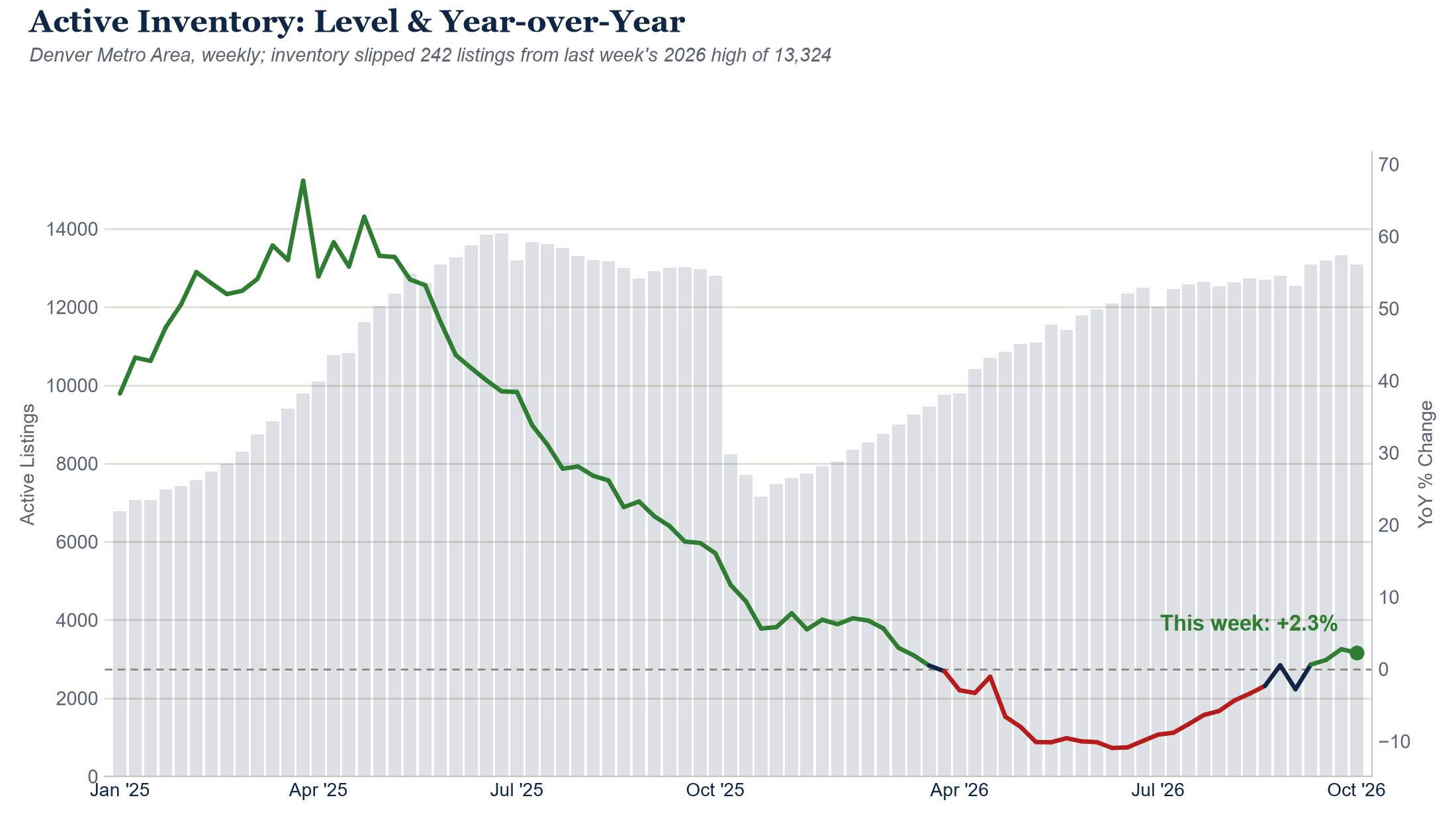 Active inventory level and year-over-year change