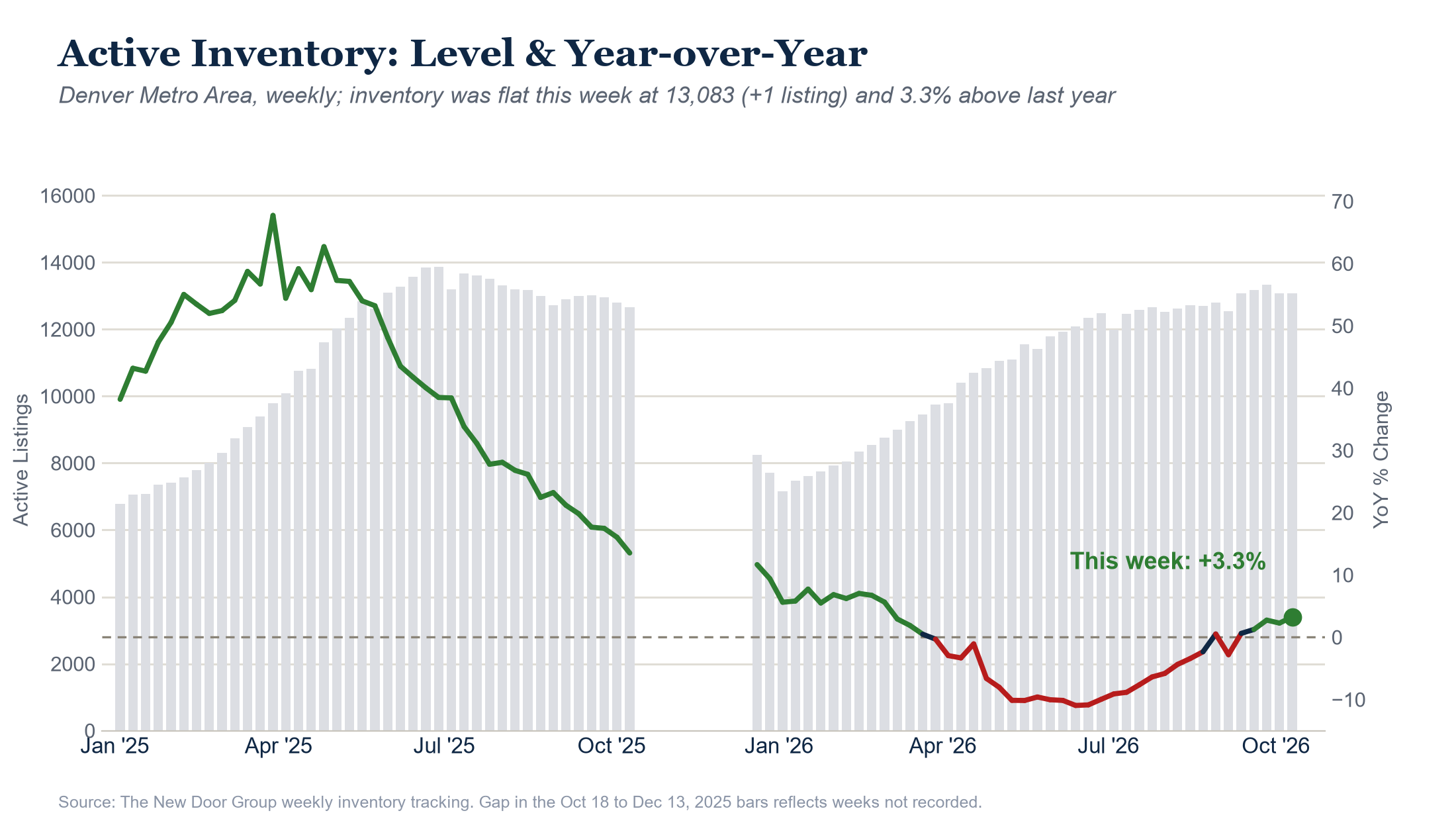 Active inventory level and year-over-year change