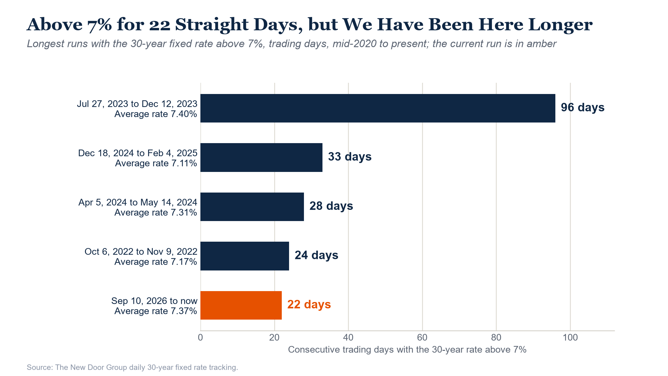 Longest runs with the 30-year mortgage rate above 7% since 2020
