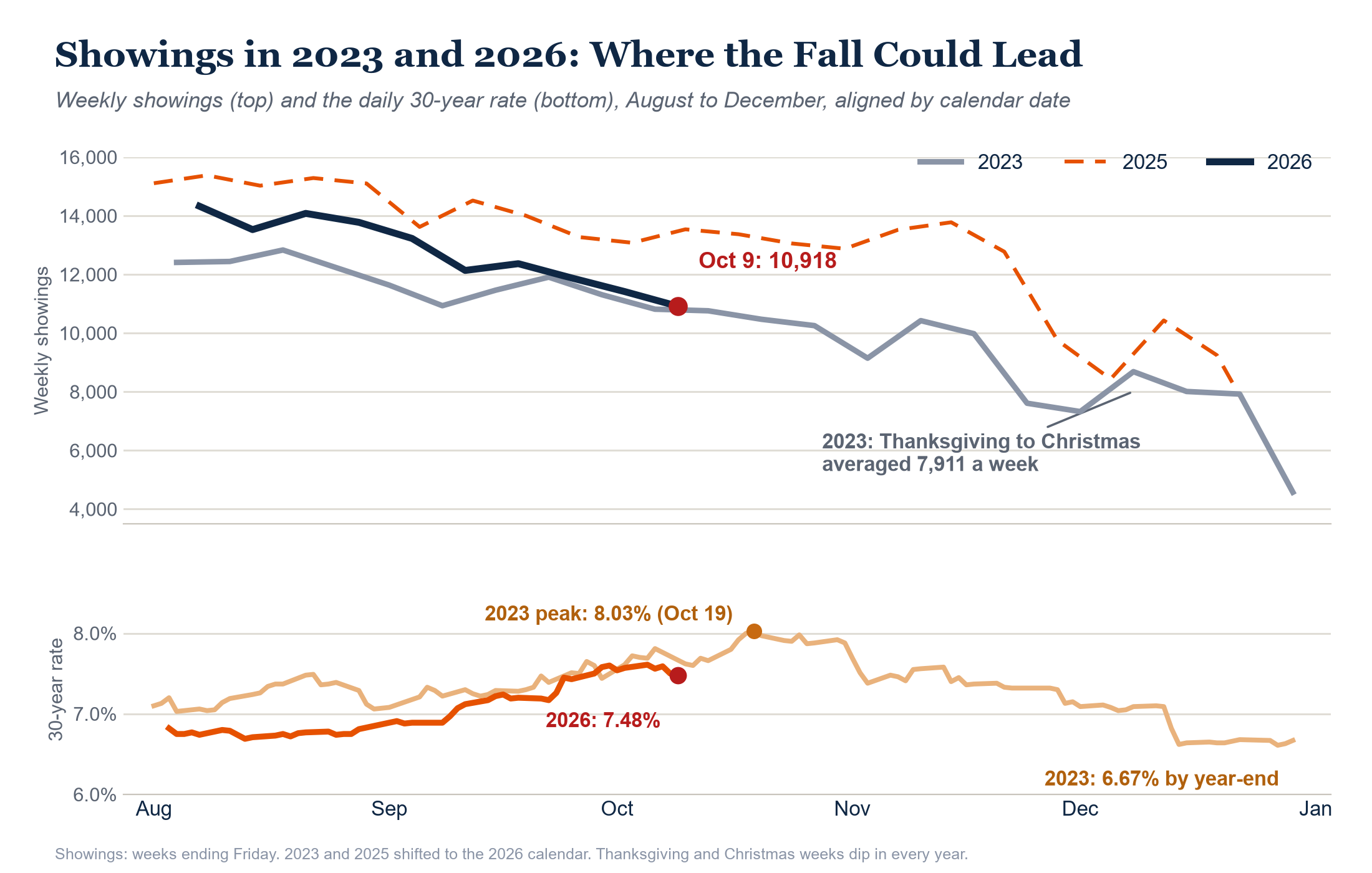 Weekly showings and 30-year mortgage rate, 2023 vs 2025 vs 2026, August to December